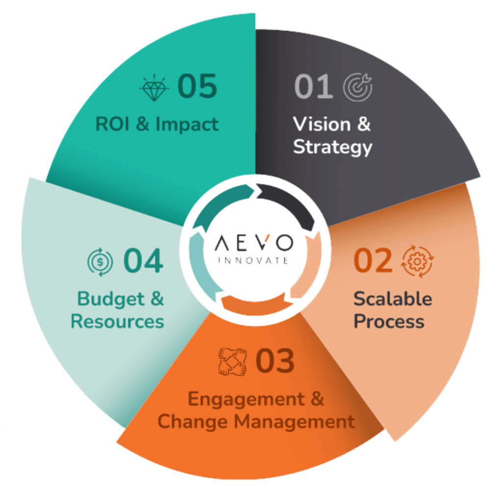 Idea & Innovation Management Framework | AEVO Innovate