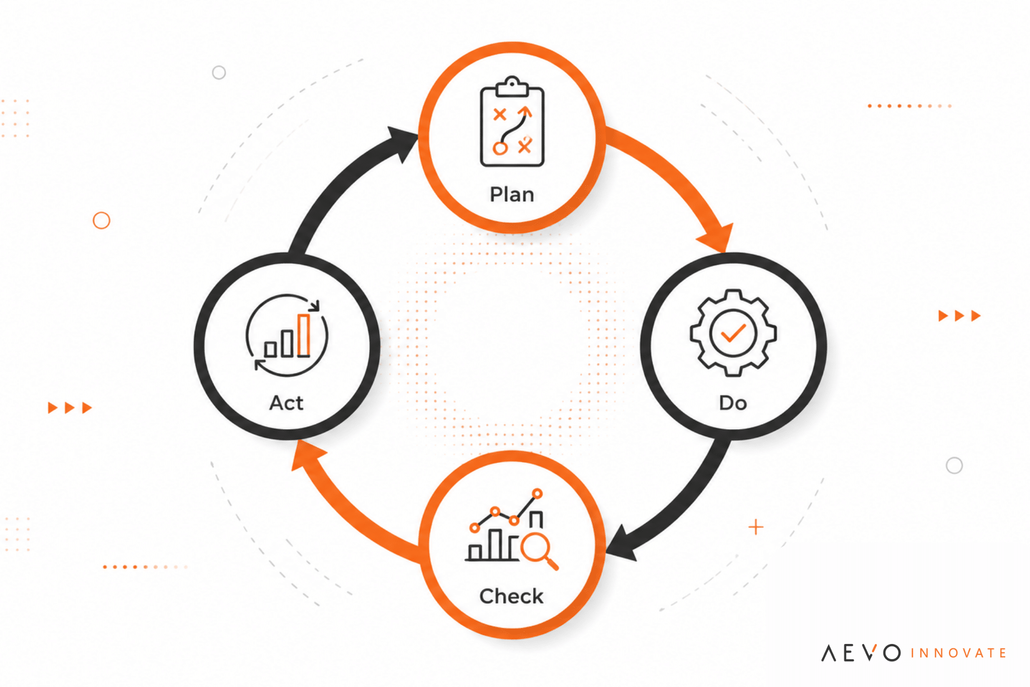 Ilustração do ciclo de melhoria contínua PDCA, com quatro etapas conectadas por setas circulares — Plan, Do, Check e Act — representadas por ícones de planejamento, execução, análise e otimização, nas cores branco, grafite e laranja, com a logo AEVO Innovate no canto inferior direito.