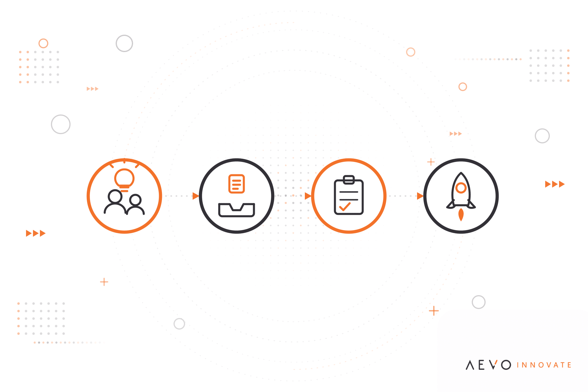 Horizontal four-step employee suggestion scheme flow illustrated with line icons — people sharing an idea, a suggestion box capturing it, a clipboard for evaluation, and a rocket for implementation — connected by arrows in white, graphite and orange, with the AEVO Innovate logo in the bottom-right corner.